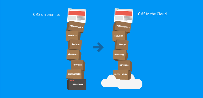 Cloud-first CMS Is Not Just a CMS in the Cloud