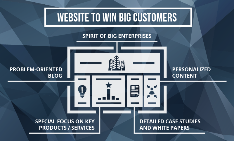 How to Win Big Customers with Your Website