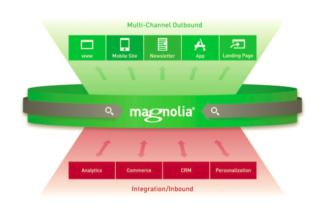 Magnolia's Open Suite Approach: Maximizing Choice & Future-proofing Digital Investments