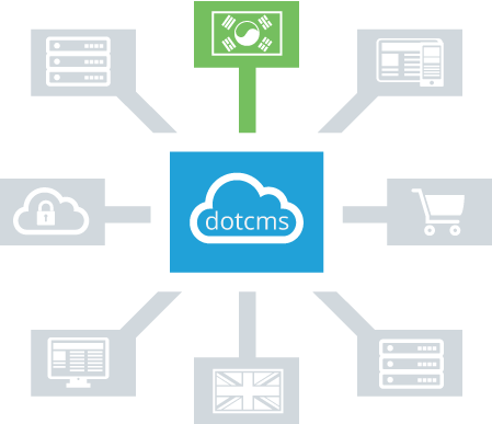 Free, Open Source & Feature Rich: An Overview of DotCMS
